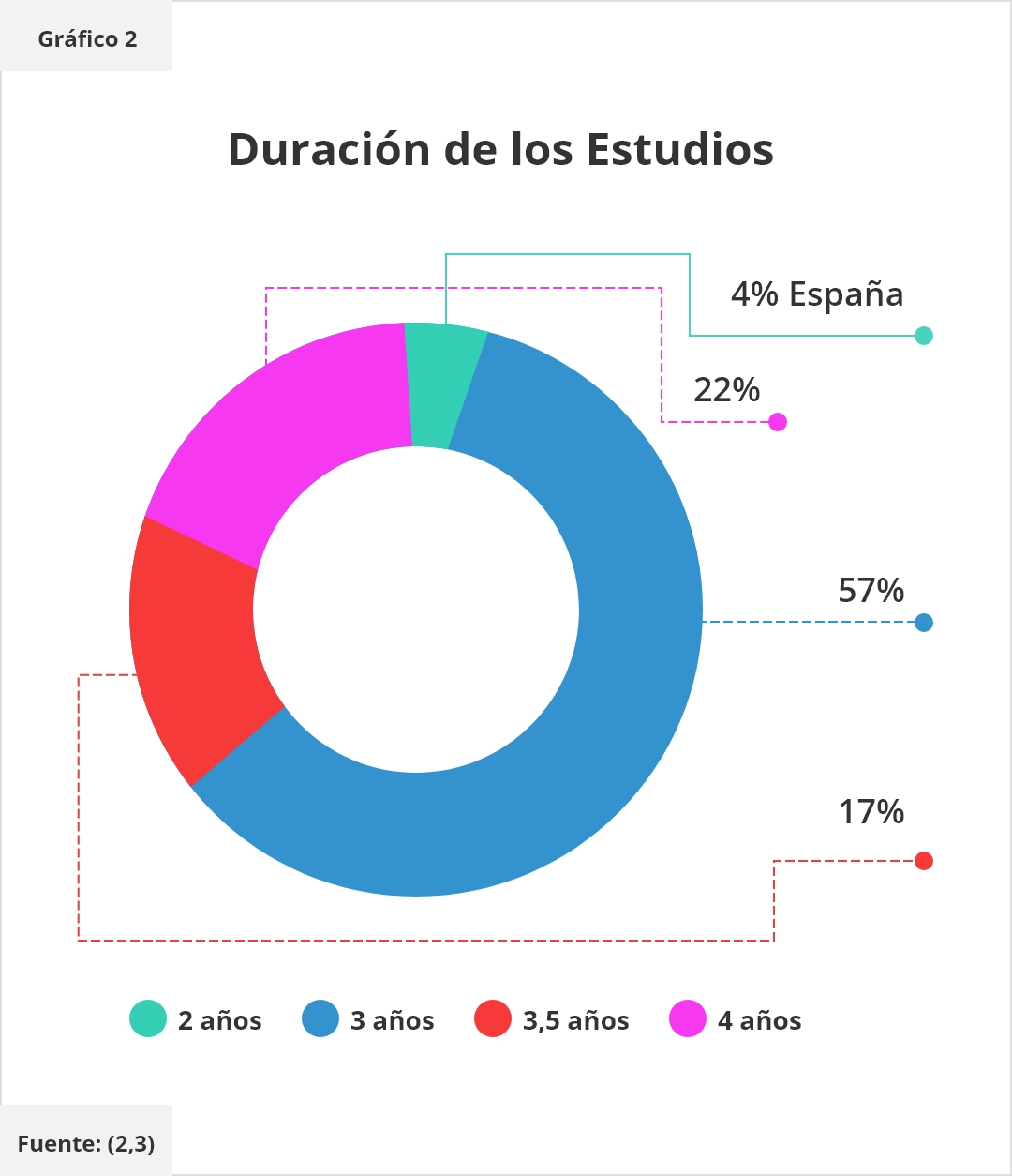 Gráfico 2